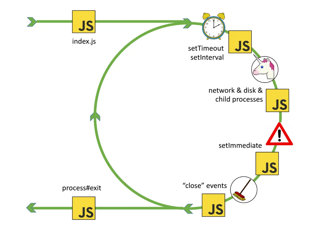 nodejs-event-loop-cycle