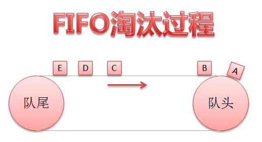 FIFO缓存淘汰过程