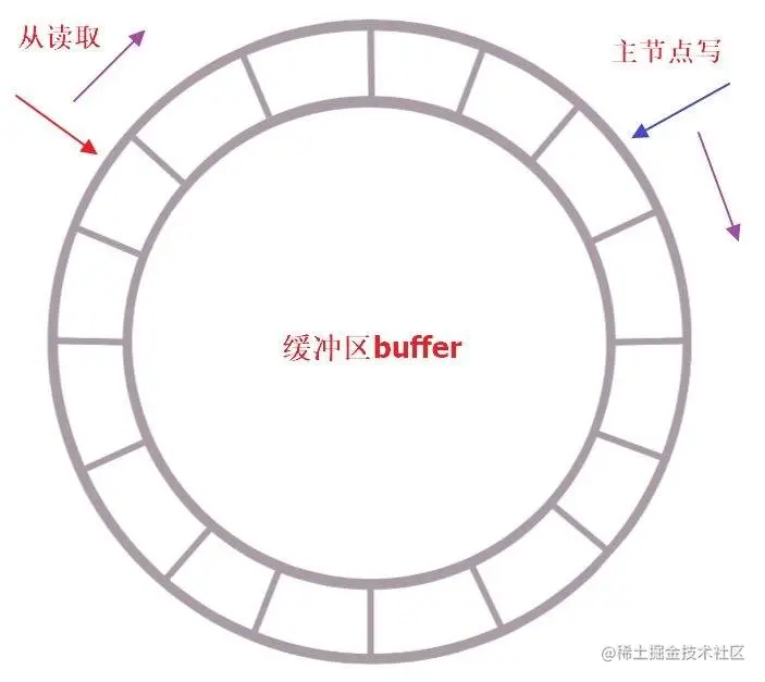 复制积压缓冲区结构