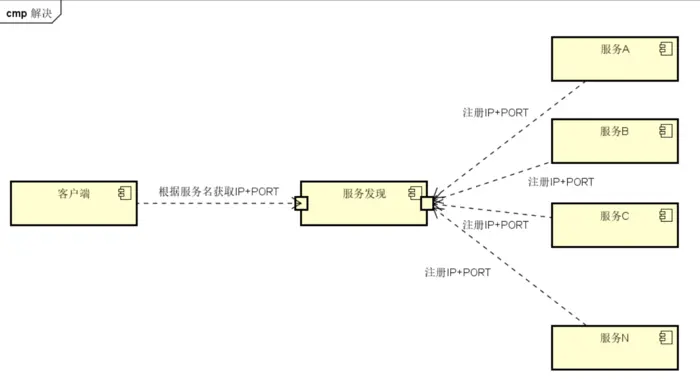 服务注册及发现