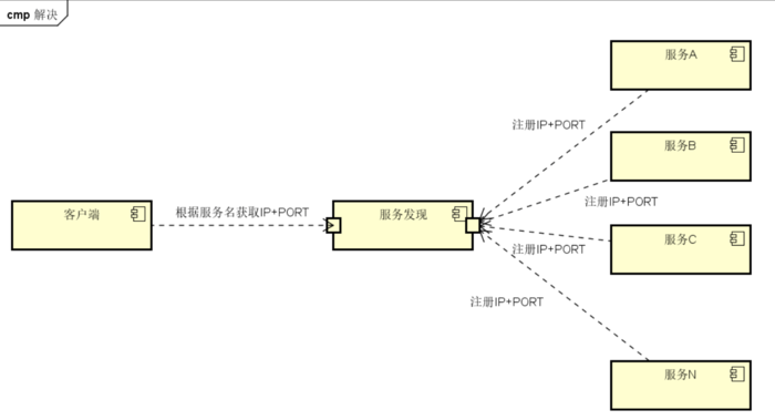 服务注册及发现