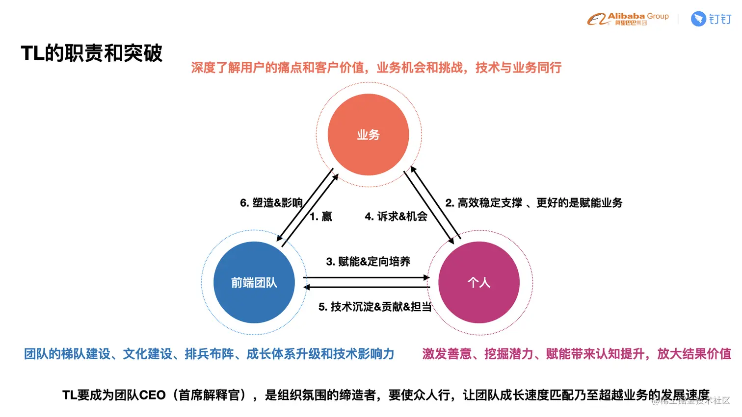 C4-4 贵重-如何在团队中培养出更多的前端技术专家.007.jpeg