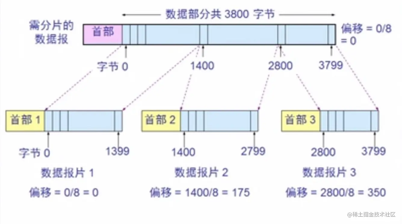 片偏移