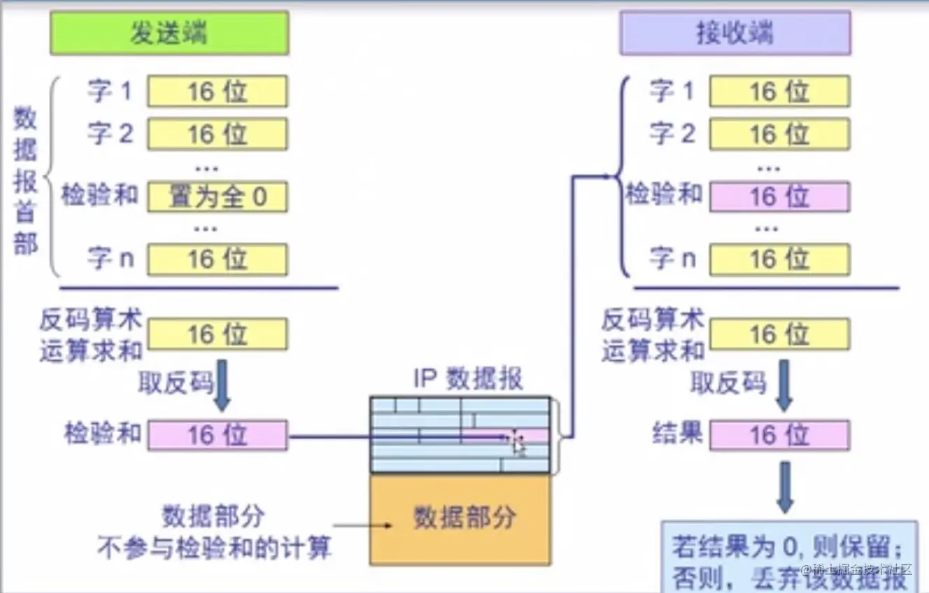 校验过程
