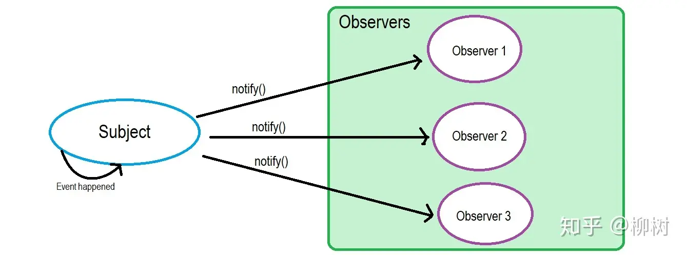 观察者与被观察者