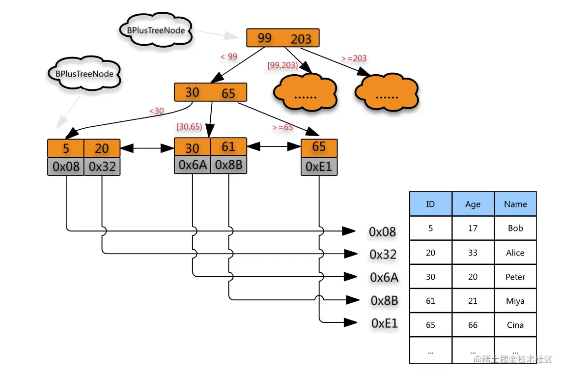 为什么MongoDB使用B-Tree,Mysql使用B+Tr