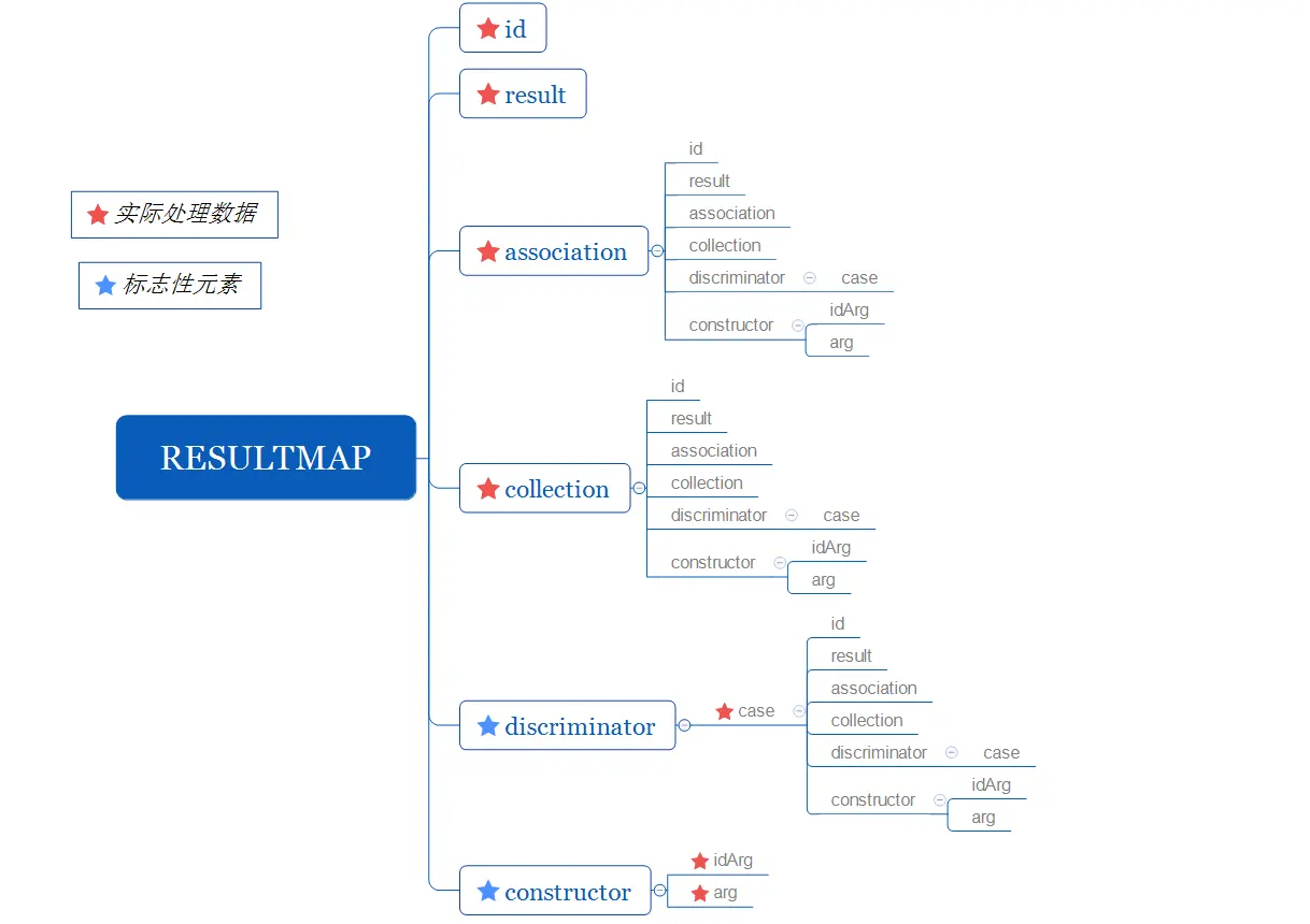 resultMap的子元素
