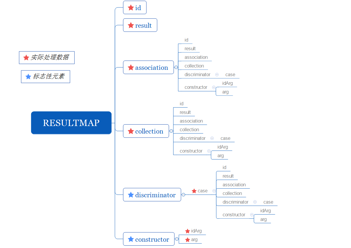 resultMap的子元素
