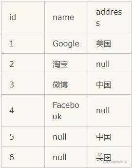 总结的太好了！终于有人把SQL的各种连接Join都讲明白了
