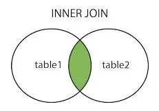 总结的太好了！终于有人把SQL的各种连接Join都讲明白了