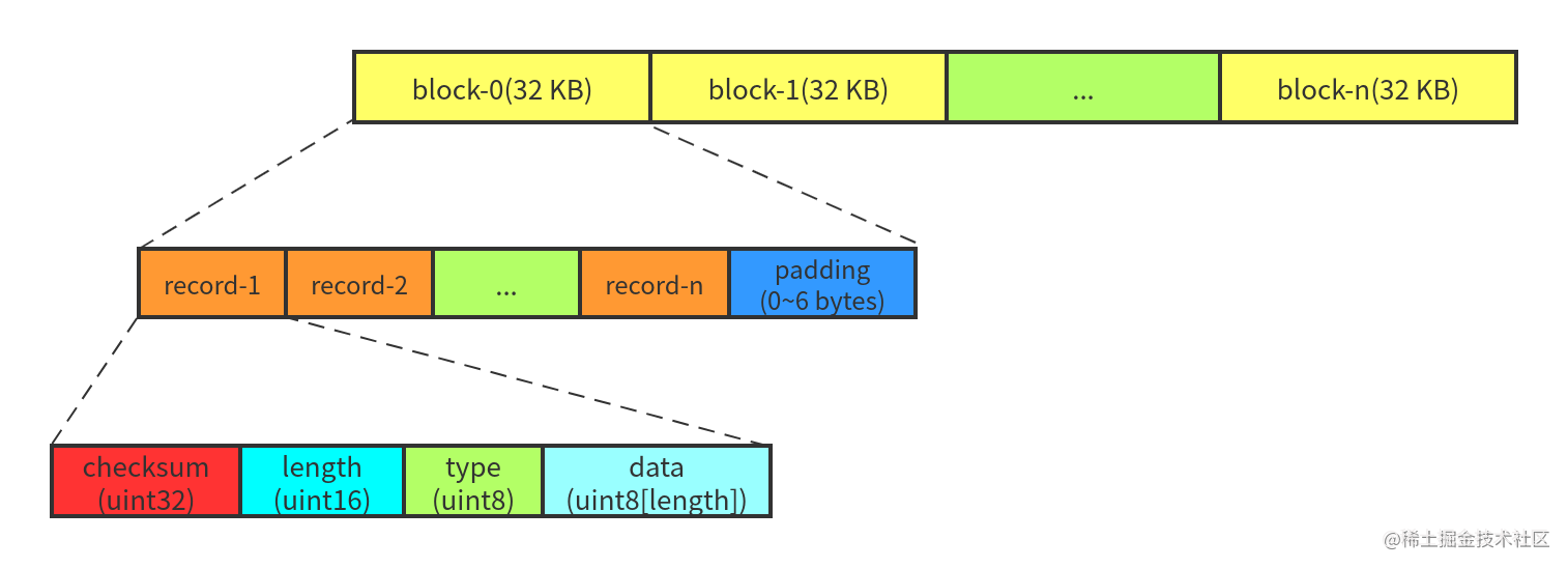 LevelDB fully resolved (2) : Log - Moment For Technology