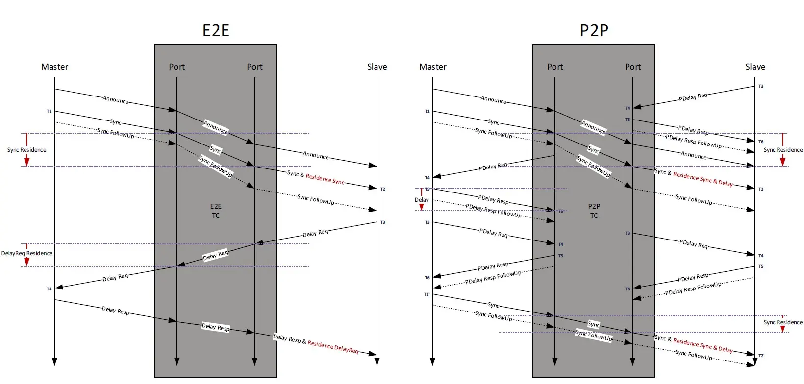 e2e_vs_p2p