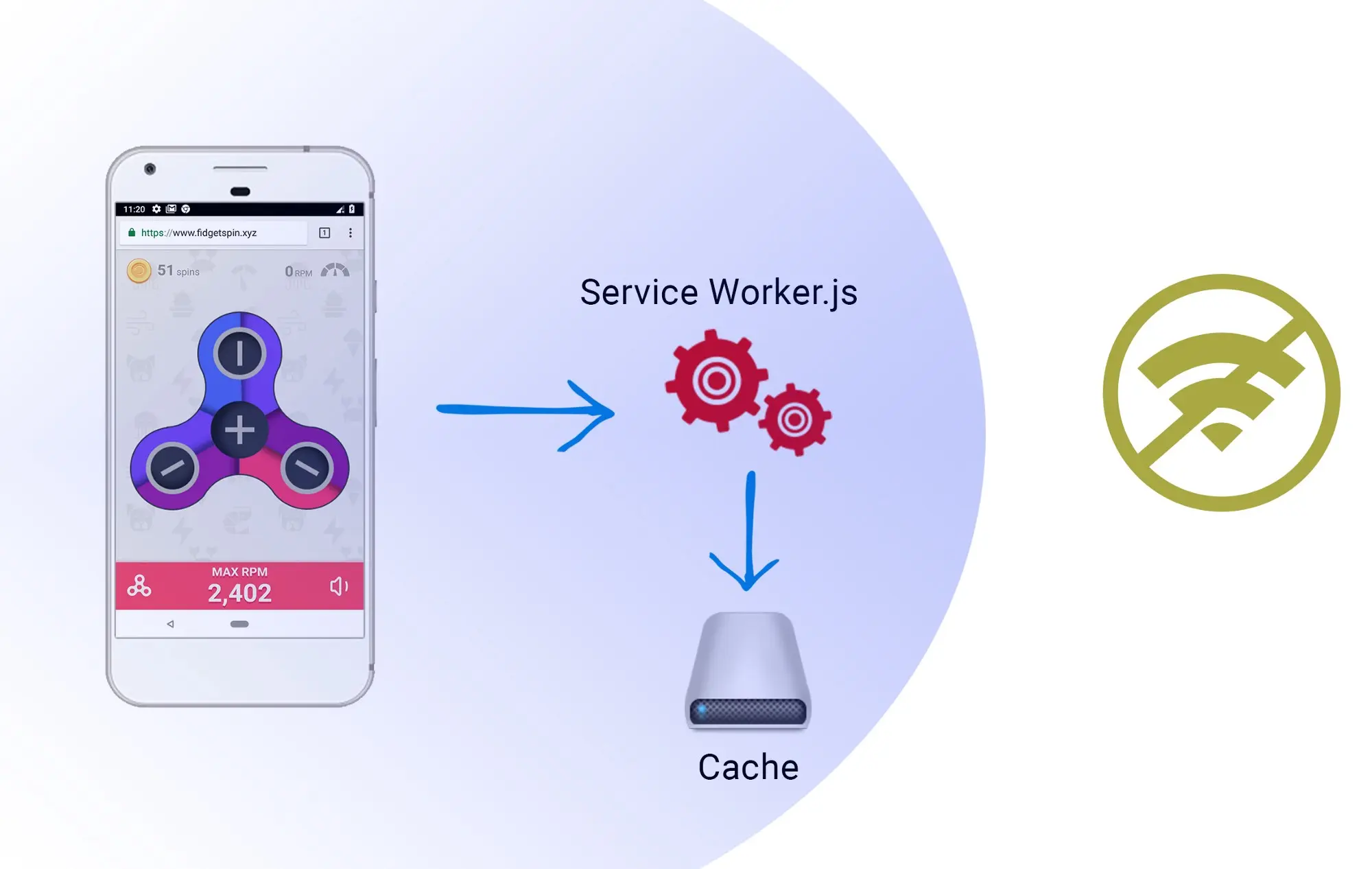 这就是`Service Worker`如何履行其职责以增强常规网站的能力