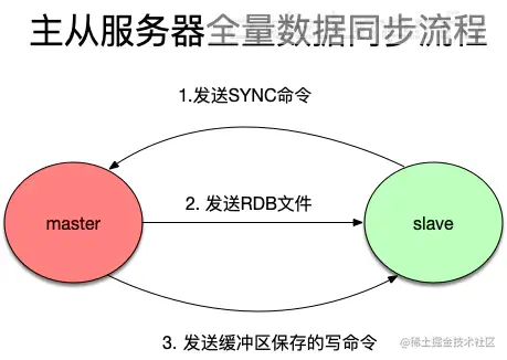 Redis主从同步过程