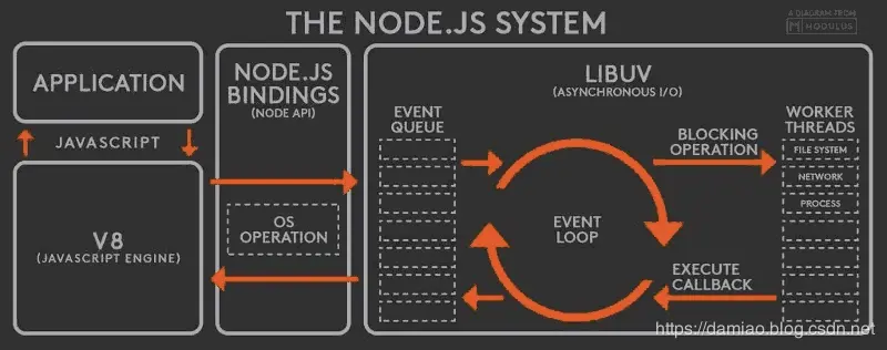Node 架构图三