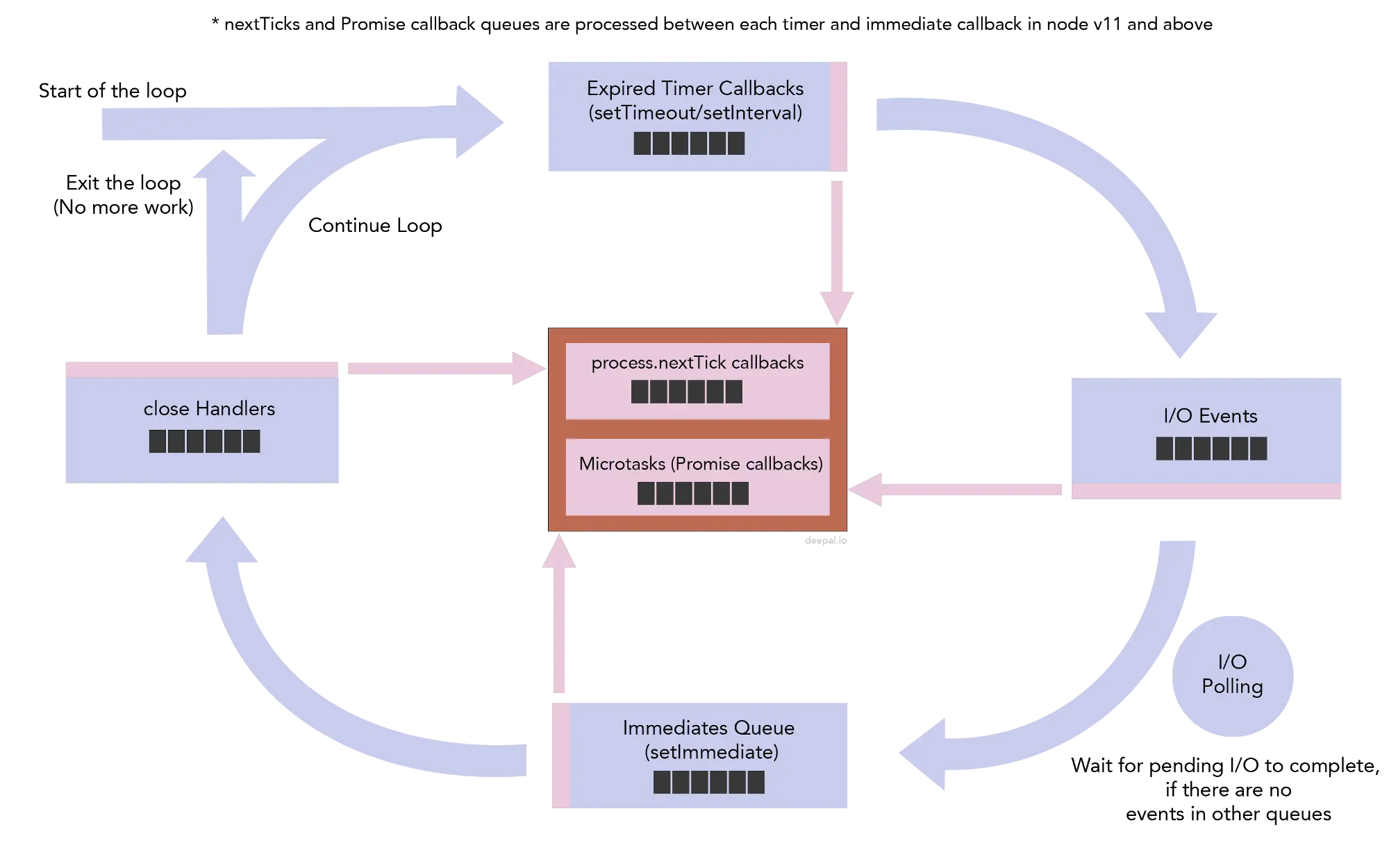 事件循环和微任务队列