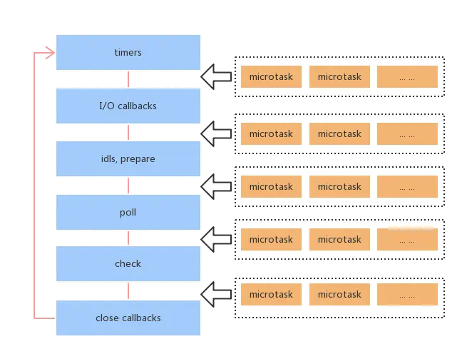 旧版本Node微任务处理时机