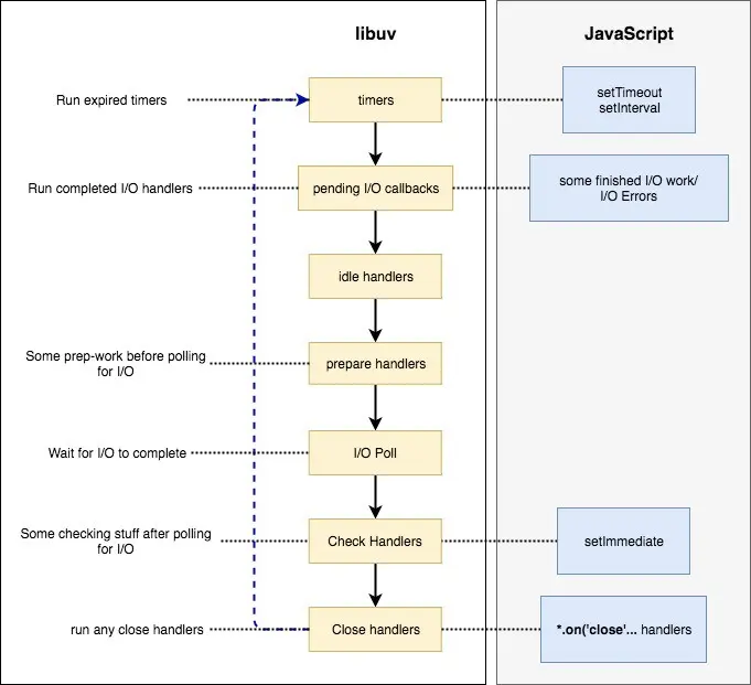 事件循环各个阶段