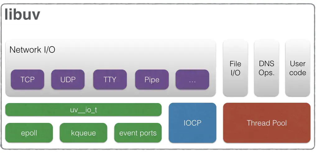 Libuv 架构图