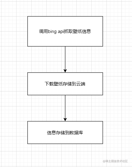 Serverless 实现bing每日壁纸api 一 掘金