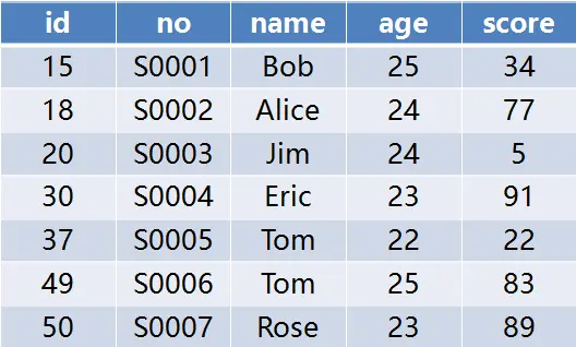 01 死锁样本演示表