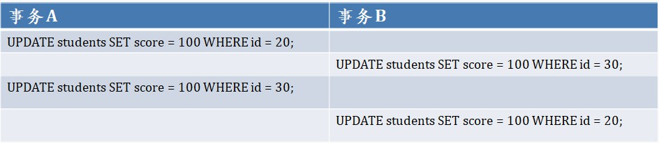 02 死锁案例1