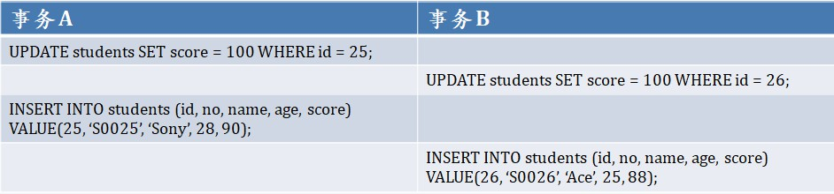 03 死锁案例-2