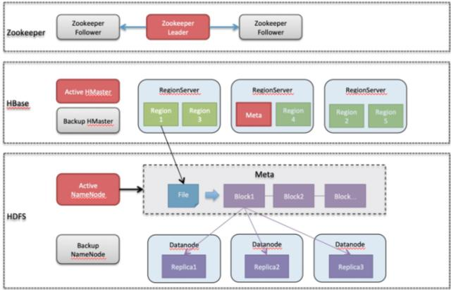 HBase可用性分析与高可用实践