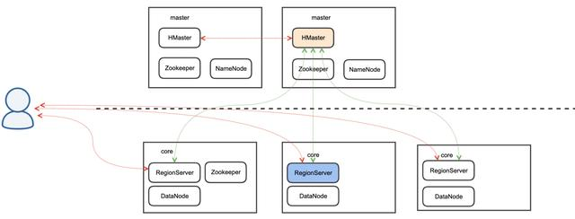 HBase可用性分析与高可用实践