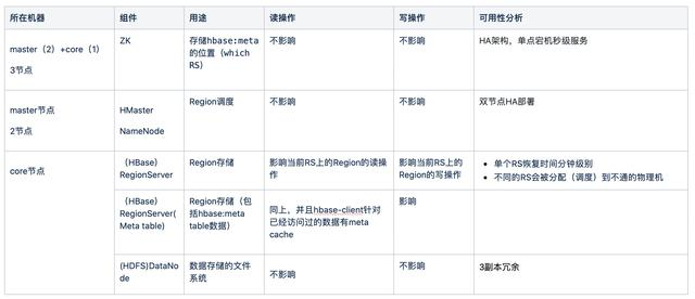 HBase可用性分析与高可用实践