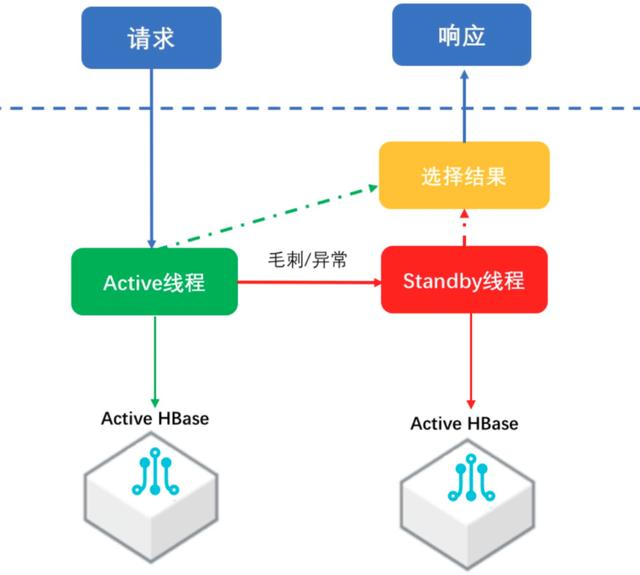 HBase可用性分析与高可用实践