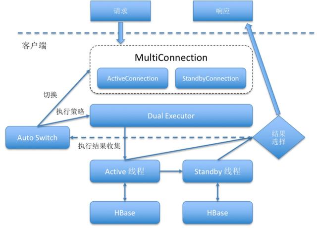 HBase可用性分析与高可用实践