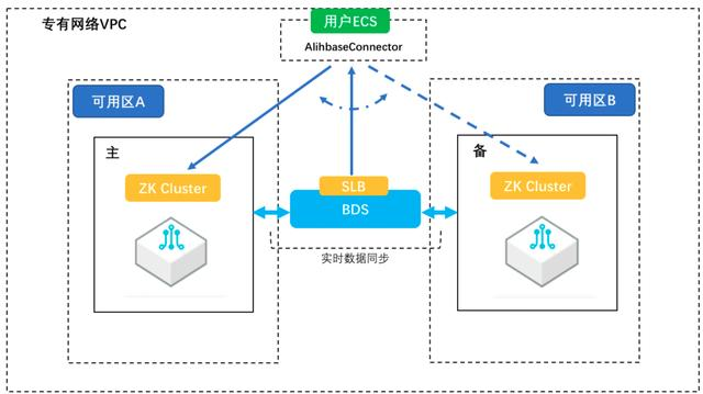HBase可用性分析与高可用实践