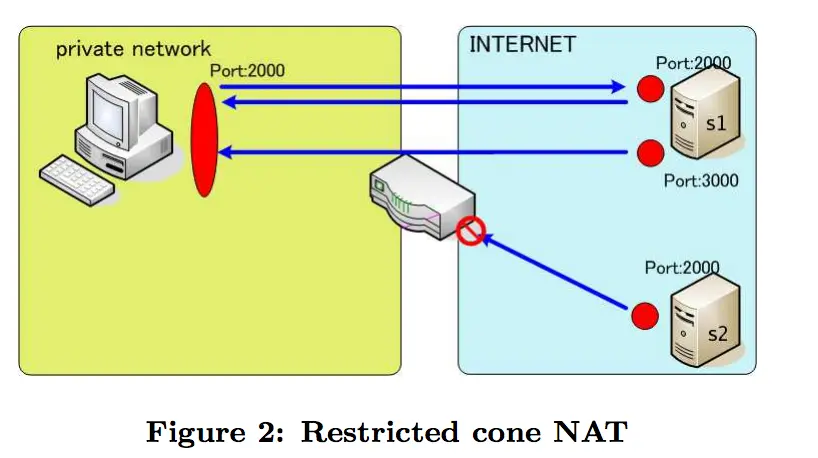 受限锥型网络结构