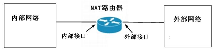 NAT网络结构