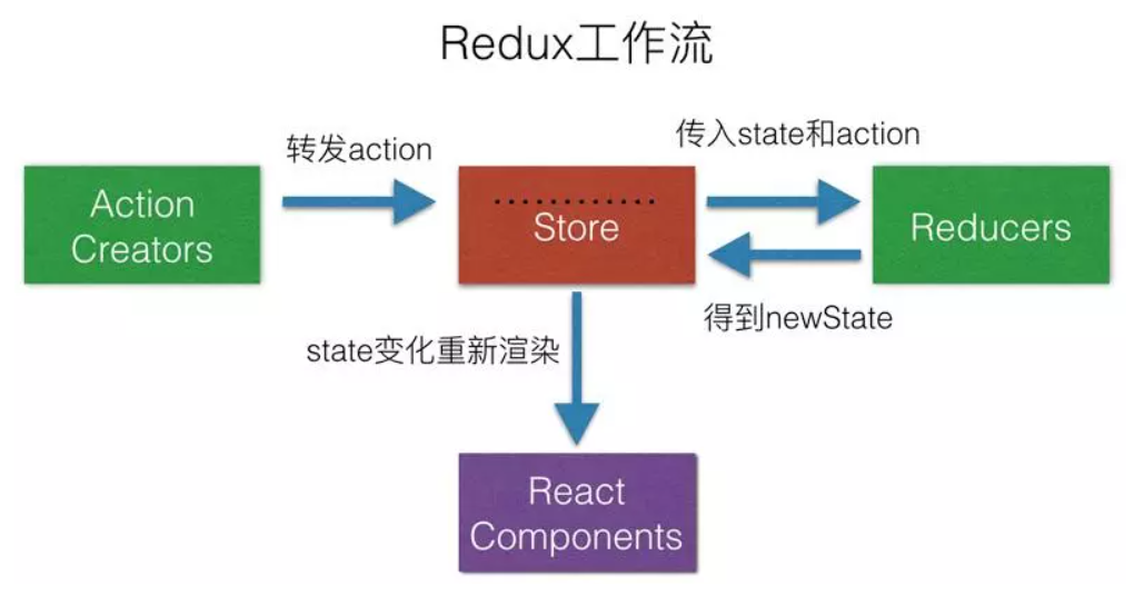 redux流向