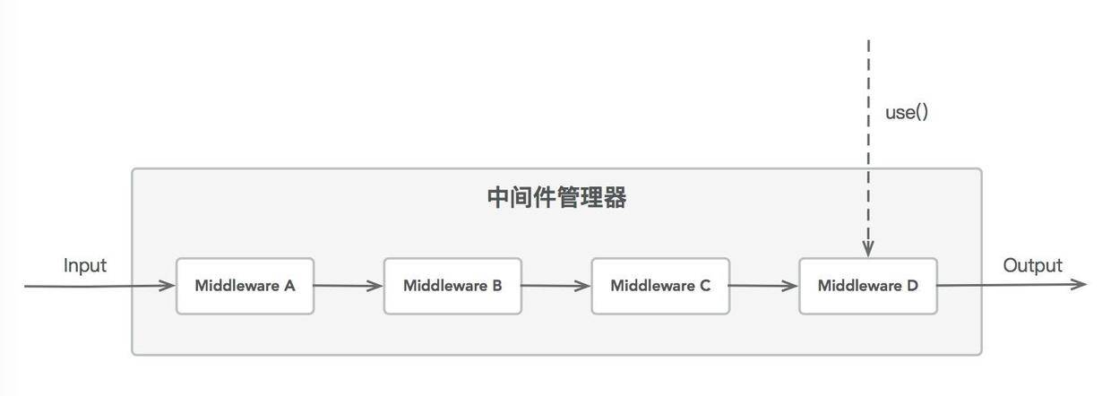 node中间件