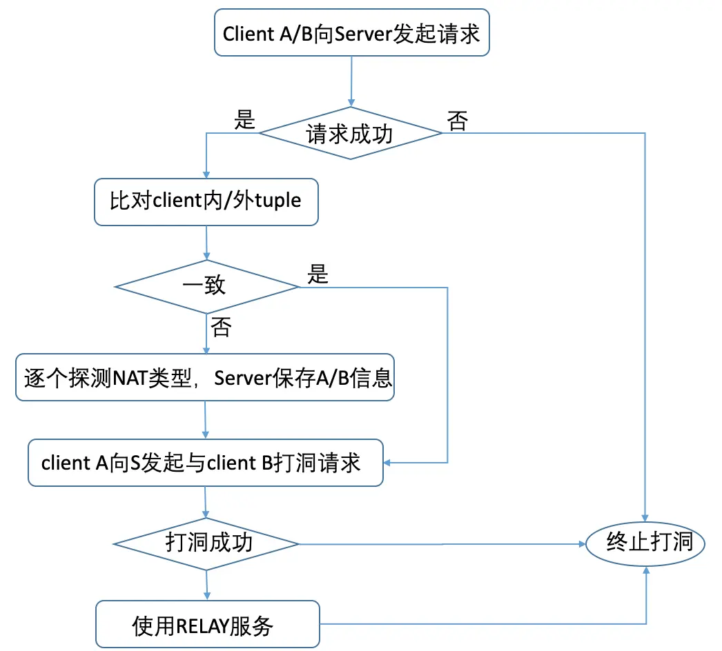 NAT穿透流程图