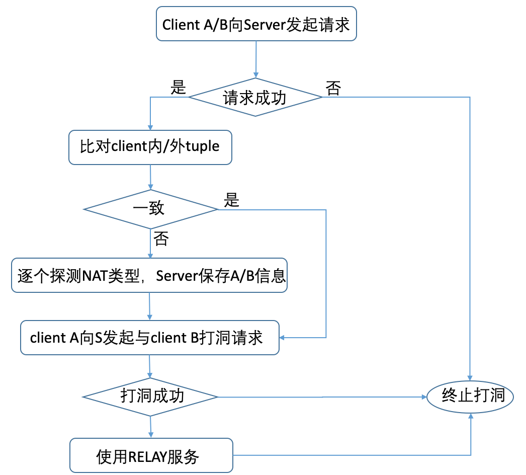 NAT穿透流程图