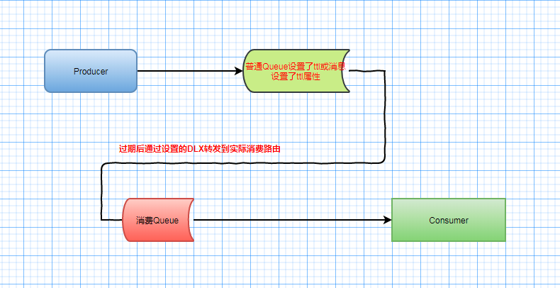 延迟消费流程