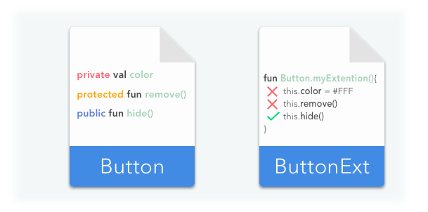 Encapsulation of an Extension Function in Kotlin