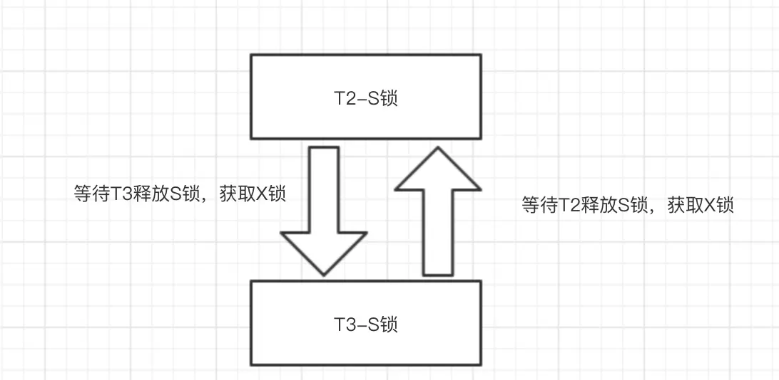 05 update循环等待