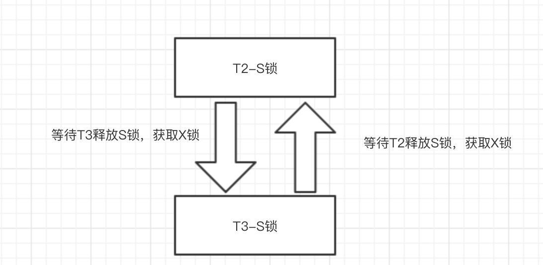 05 update循环等待