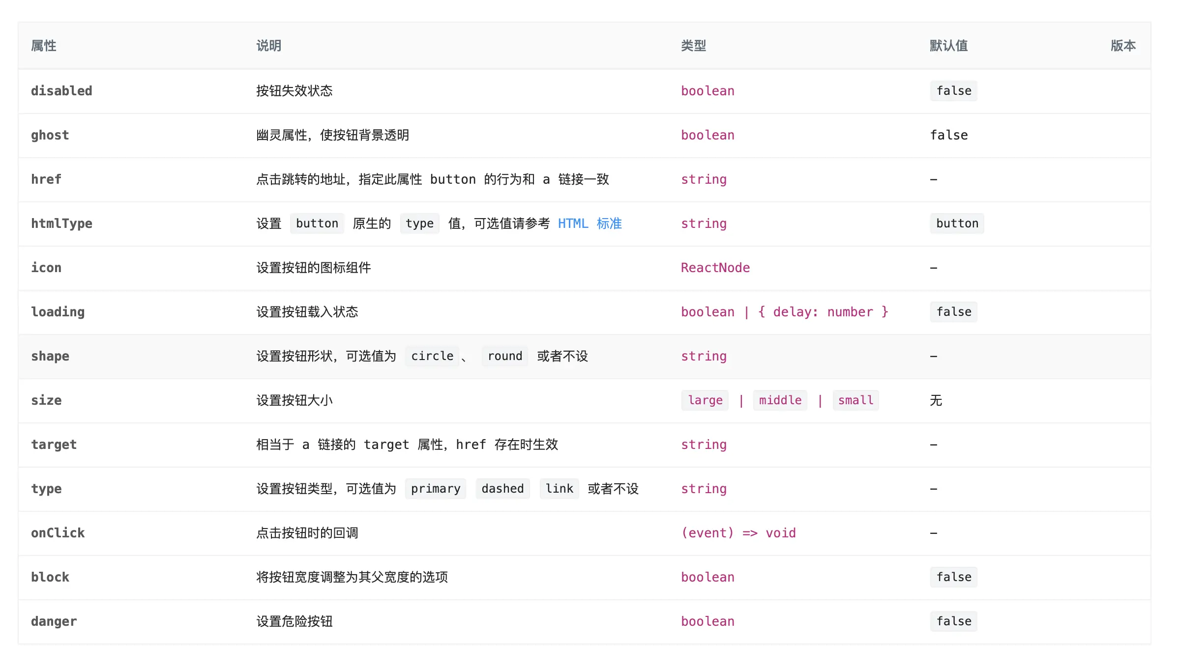 Antd 组件的 API 说明