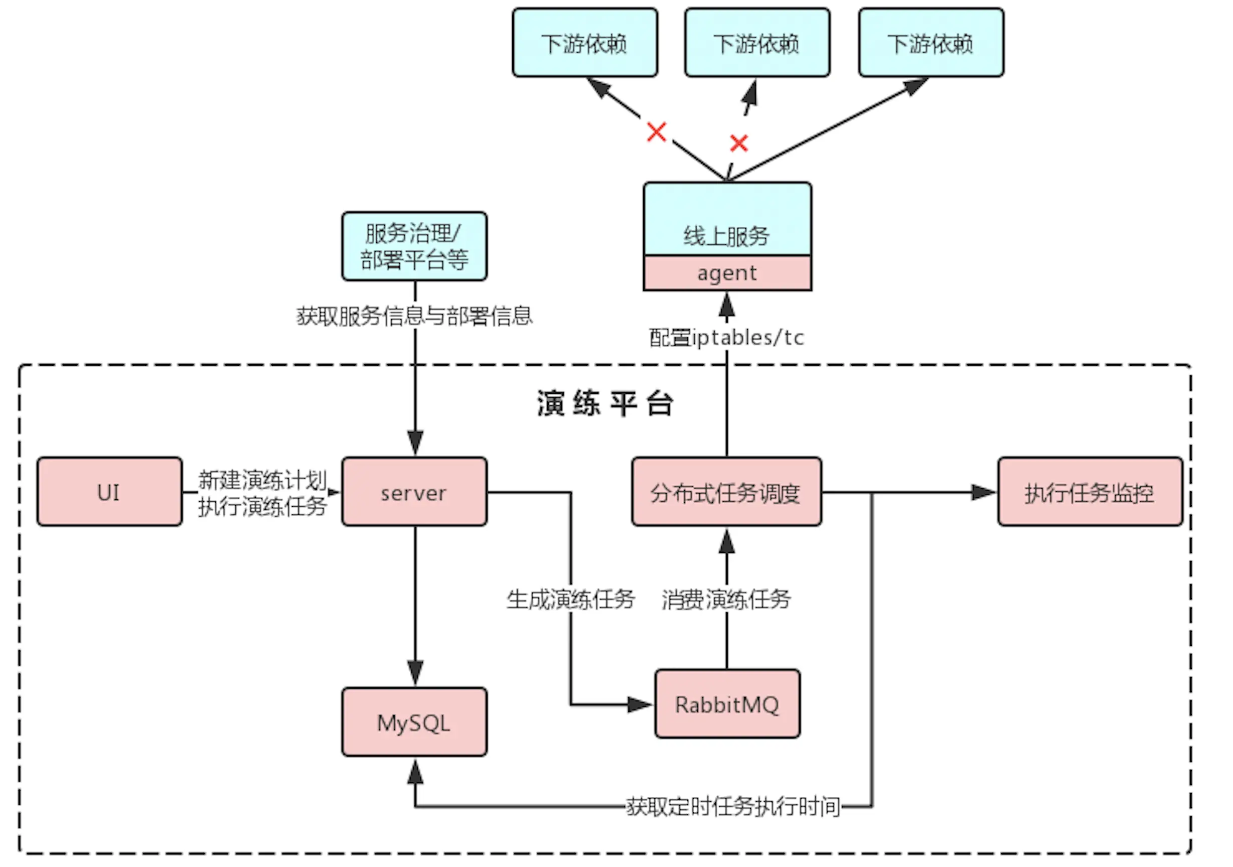 容灾演练平台架构图