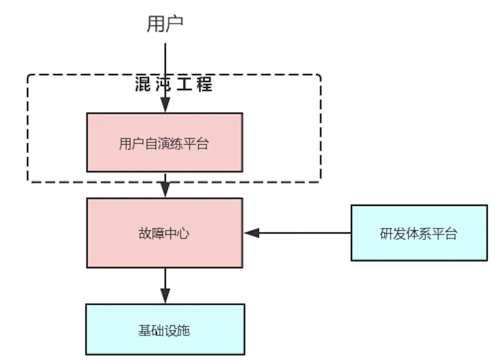 初步阶段整体设计