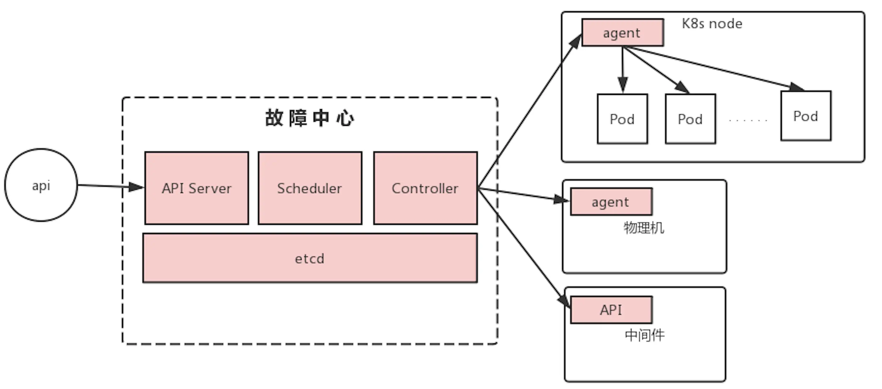 故障中心架构图