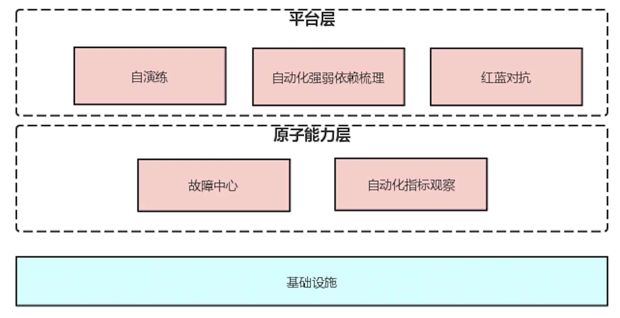 成熟阶段系统设计
