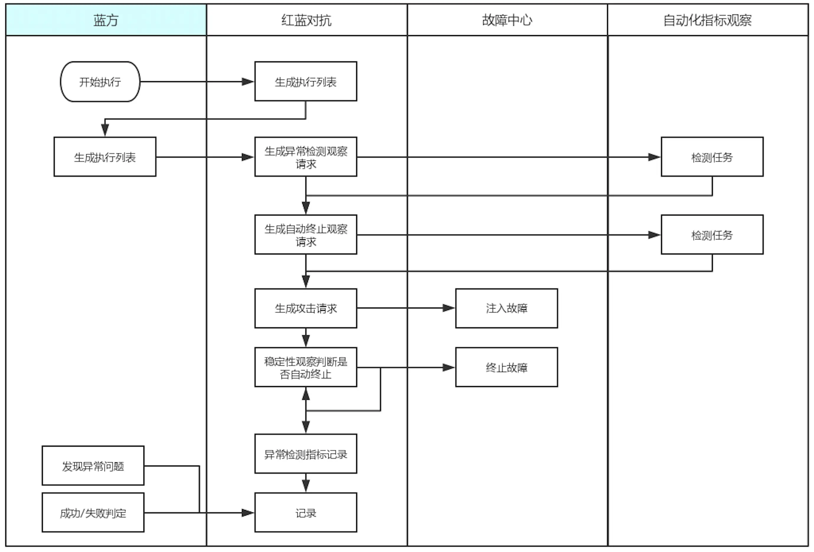 红蓝对抗执行中流程图