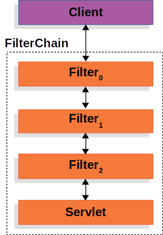 Servlet Filter Chain